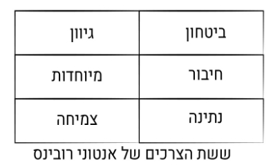 פרמידת הצרכים של מאסלו